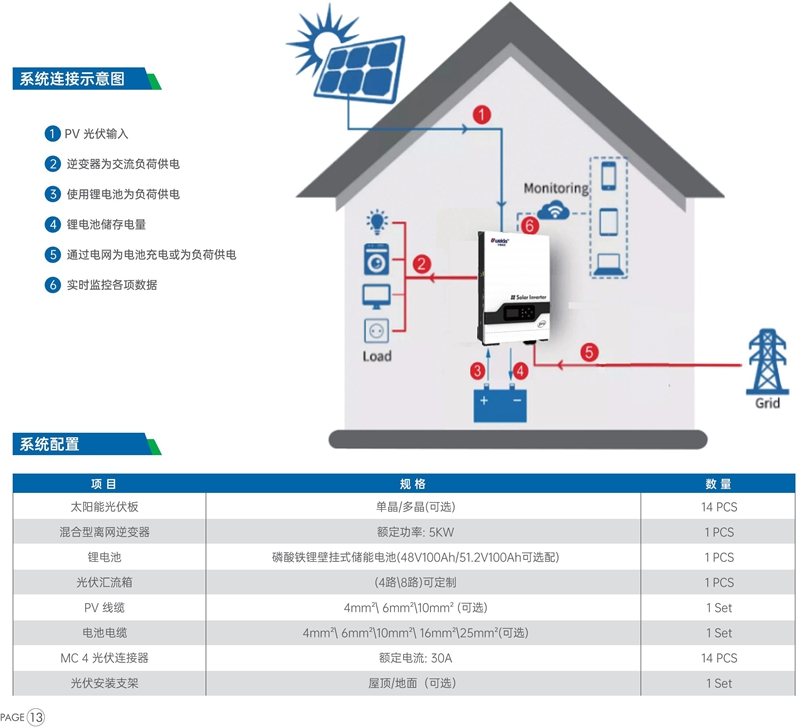 應急必備  5KW 混合型太陽能系統   HZF- 51.2-100-SB 
